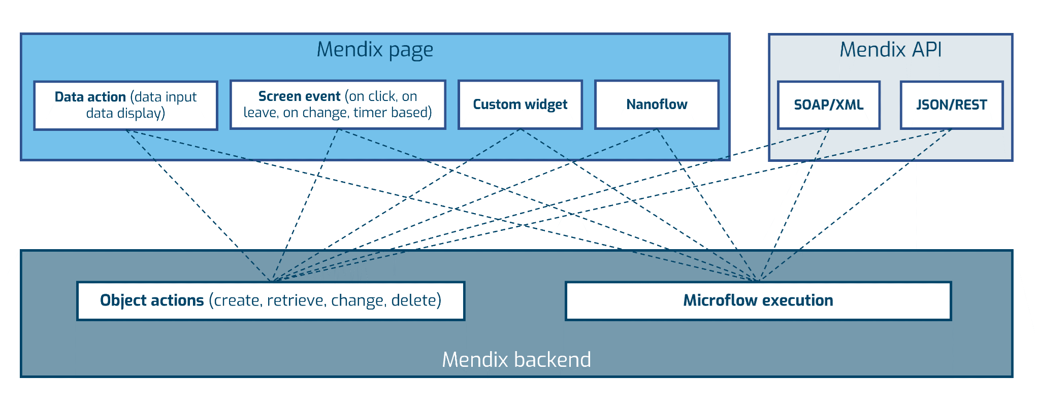 Page and API actions