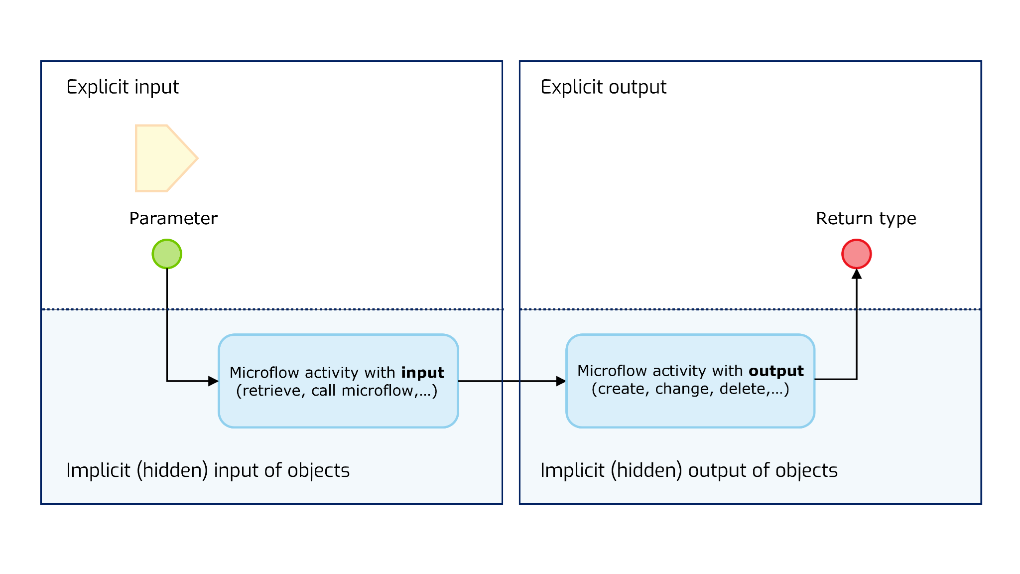 Microflow input and output