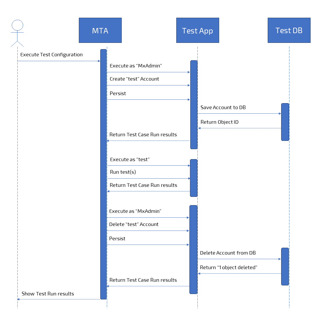Sequence diagram of on-the-fly Account creation