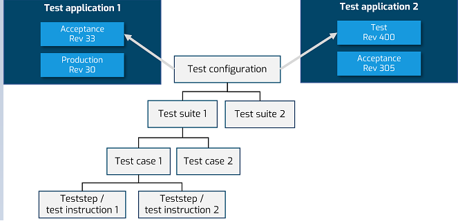 Add test configuration